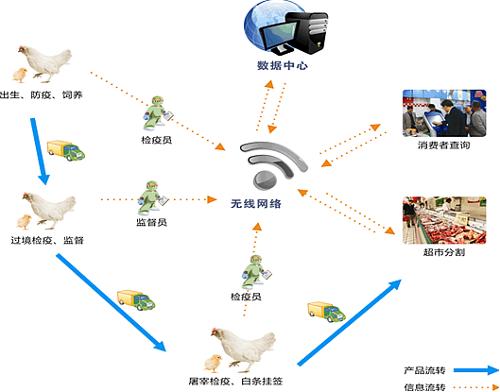 质量溯源系统